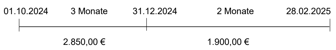 Zeitleiste 01.10.2024 bis 28.02.2025 mit Markierung 31.12.2024, 3 Monate/2 Monate und Beträgen 2.850 € und 1.900 €